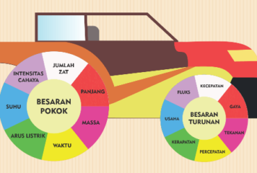 perbedaan besaran pokok dan besaran turunan