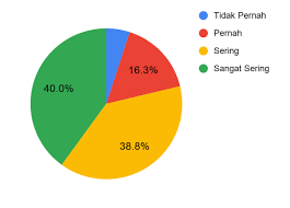 diagram lingkaran